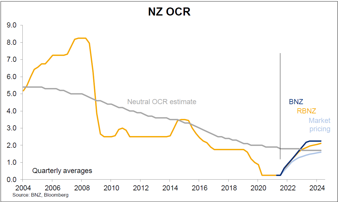 BNZ OCR graph