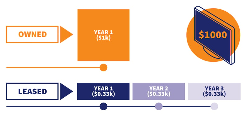 Diagram on the benefits of leasing equipment Quadrent