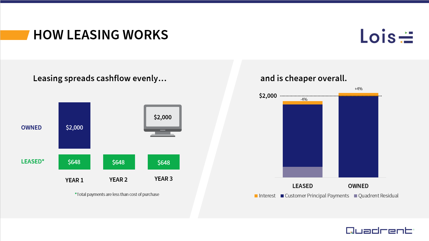 How leasing works