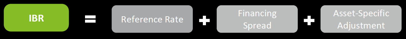 How to calculate IBR