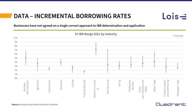 Data - Incremental Borrowing Rates Slide