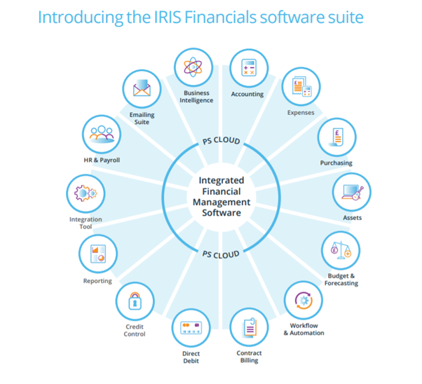 Iris Financials