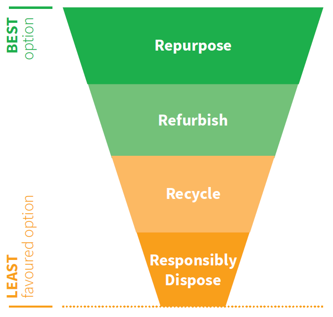 Quadrent Sustainable Hierarchy