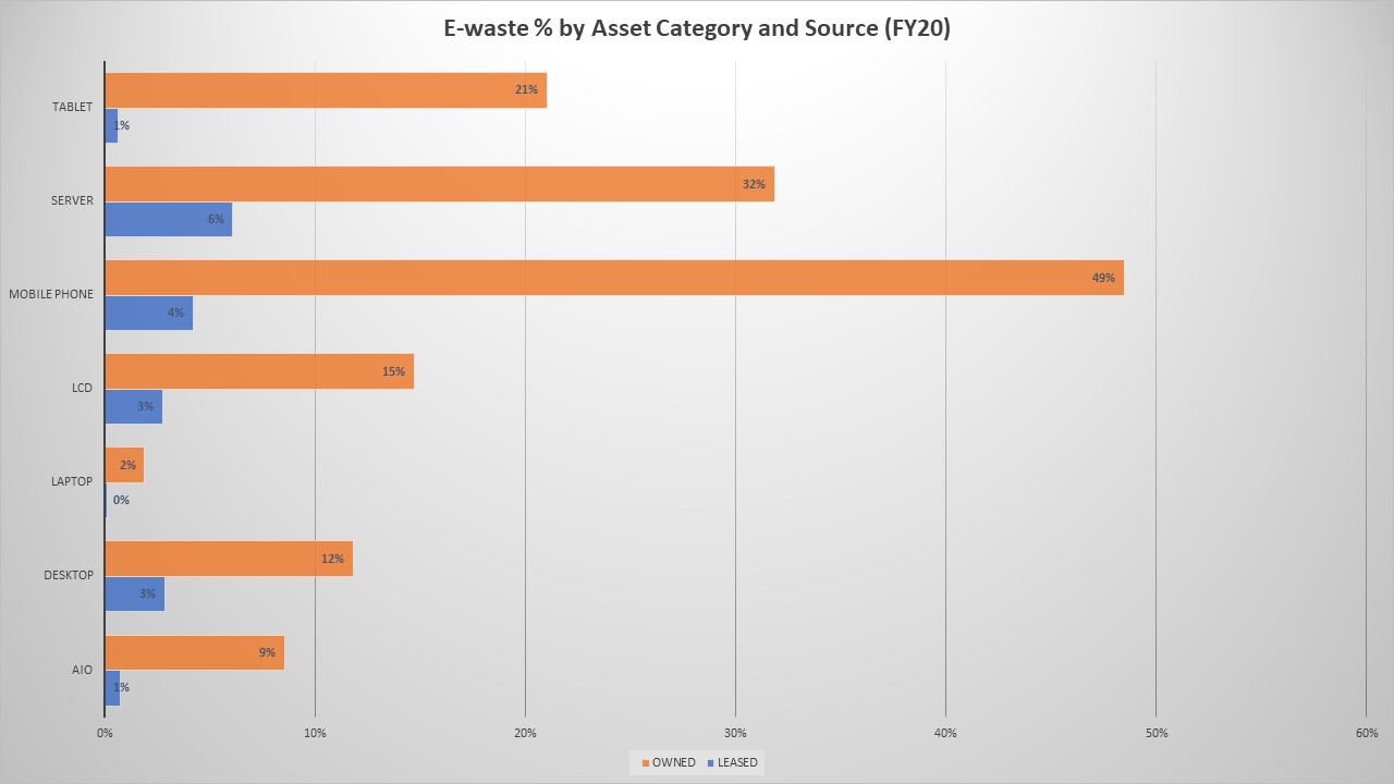 e-waste percentage