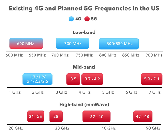 Quadrent using 5G